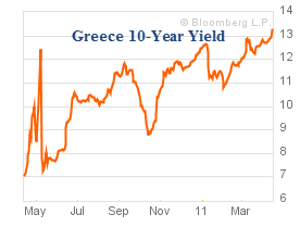 Greek 10 Year Bond